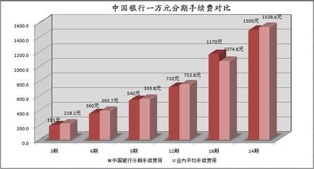 各银行信用卡分期手续费对比