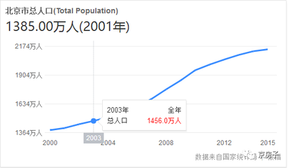 北京2001年房价