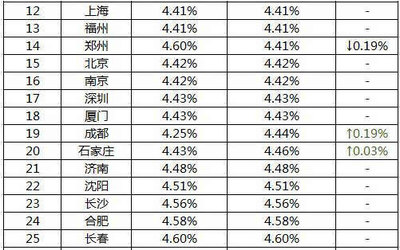 郑州最新房贷利率