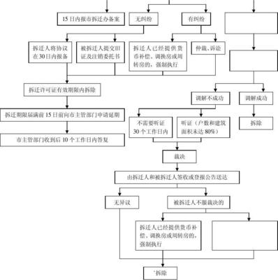 拆迁过程