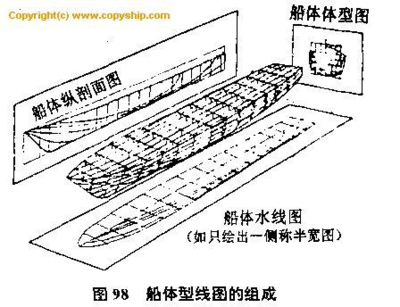 船舶水线图