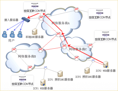 香港 VPS 网络加速技术的适用场景