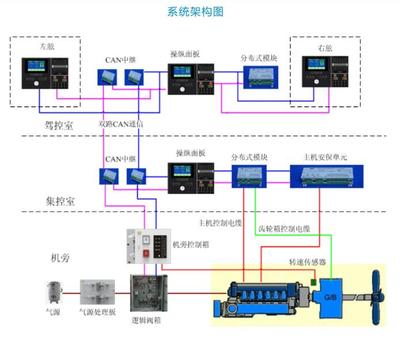 船舶主机遥控换向