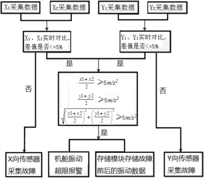 机舱参数监测系统软件