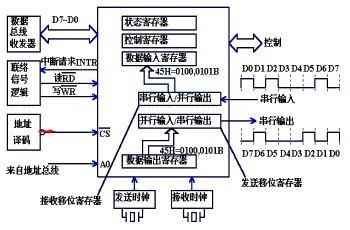 串行总线和并行总线包括哪些