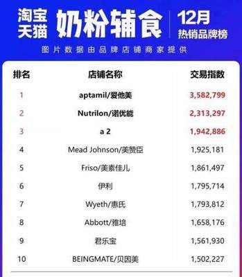 中国奶粉排名前十