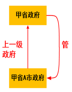 行政复议的管辖