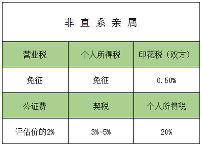 直系亲属房产赠与费用