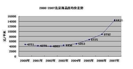 北京2001年房价