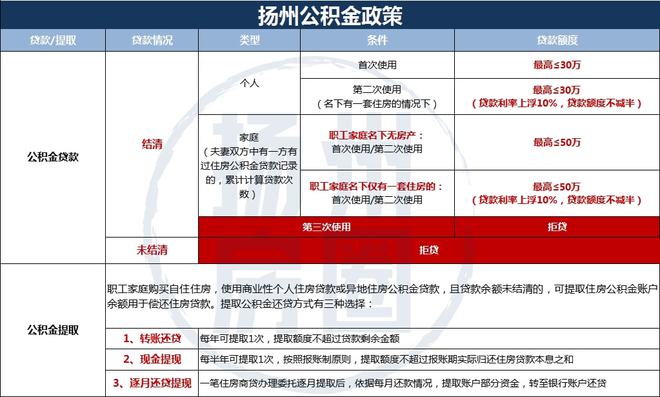 扬州公积金贷款利率