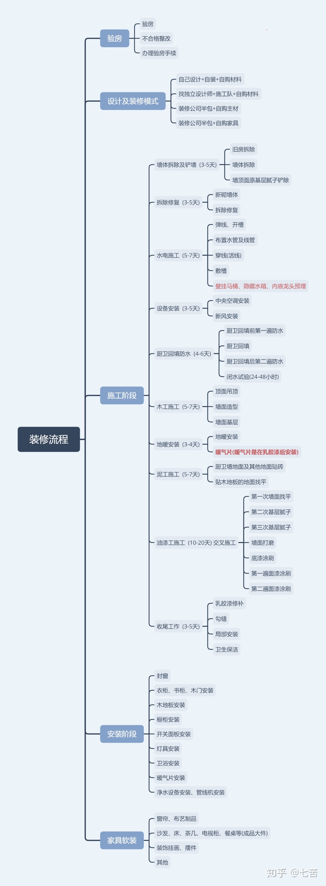 装修顺序流程图