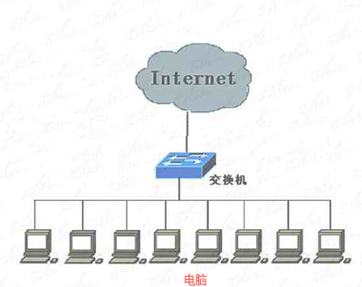 电脑连接校园的网线