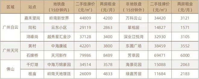 广州金域蓝湾房价