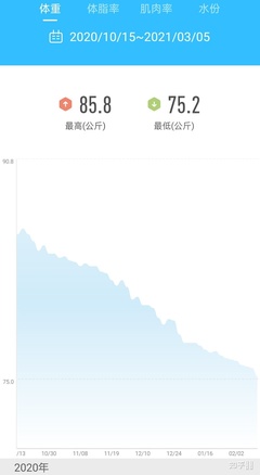 运动减肥期间体重起伏