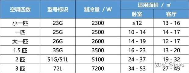 20平方用多大空调