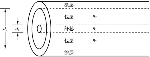 光纤的折射率为多少钱