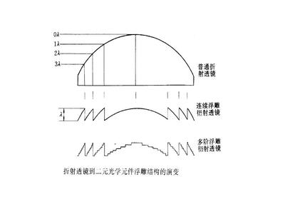 什么是二元光学元件