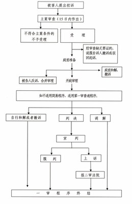 自诉刑事案件流程