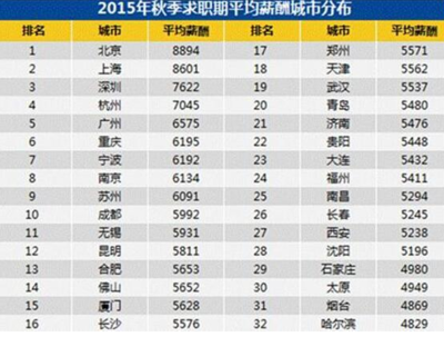 北京年薪多少可以买房
