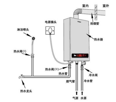 燃气热水器的使用方法