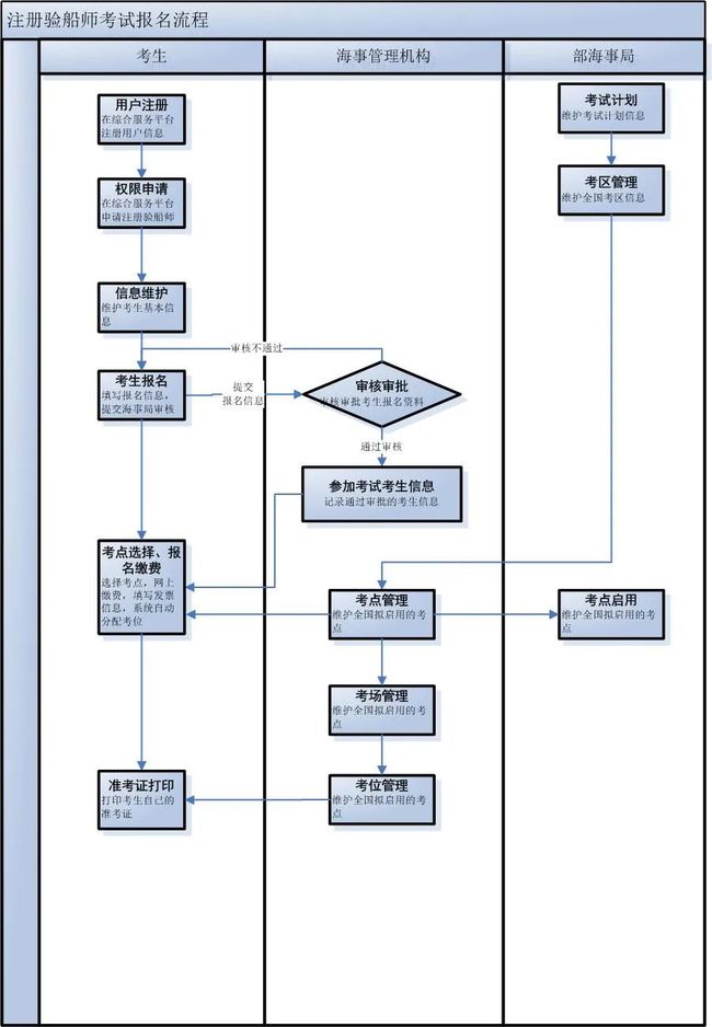 验船师考试报名流程图