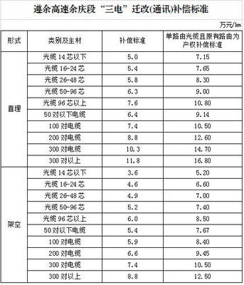 高速路征地补偿新标准