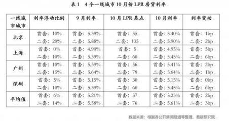 商贷月利率是多少