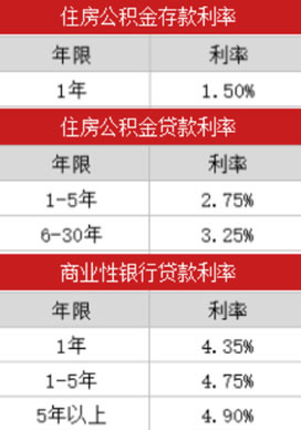 首套房商业贷款利率
