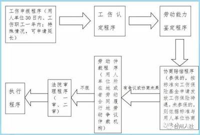 伤害鉴定流程