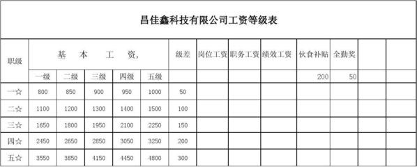 试用期和转正工资一样