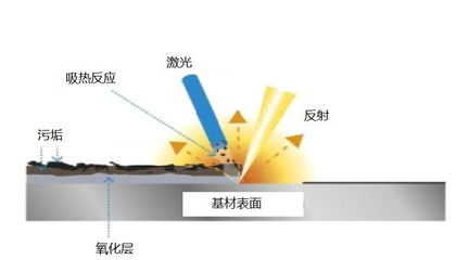 船舶激光清洗技术