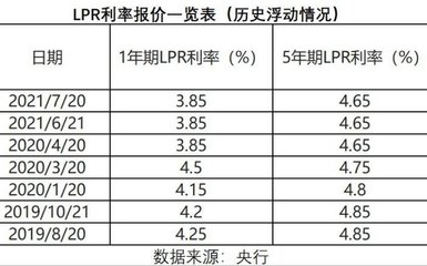 贷款利率什么意思