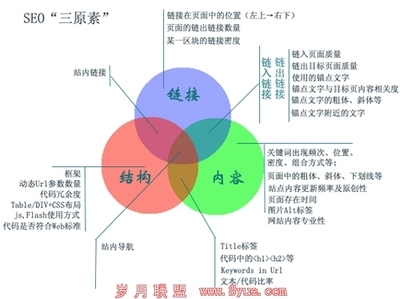 网站优化过程中更应该注意网站的哪些要素? - 岁月联盟 www.Syue.com