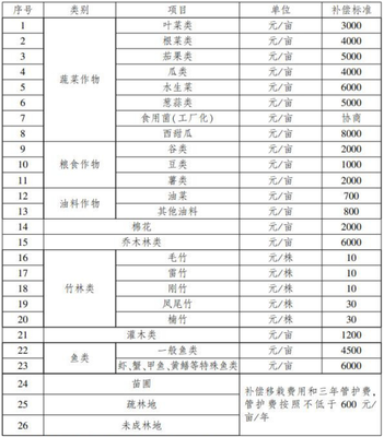 征地树木赔偿标准
