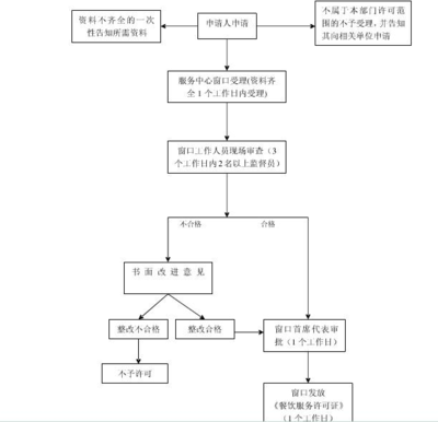 厨房工作流程怎么写