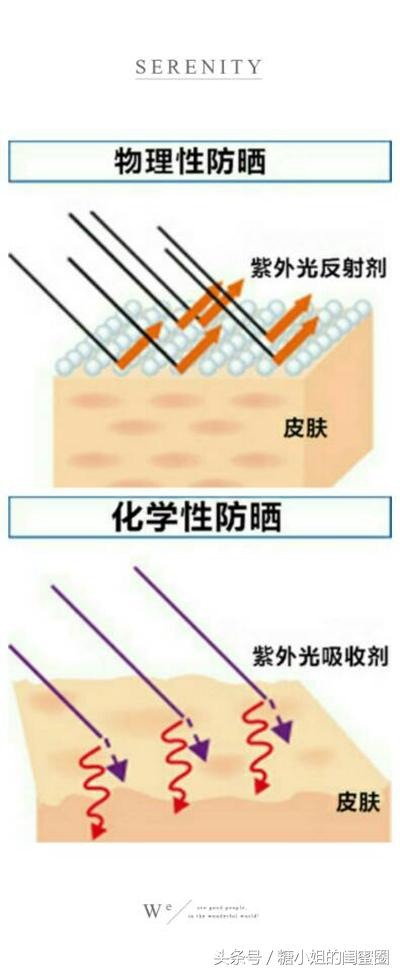 化学防晒