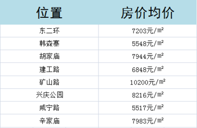 西安浐灞生态区房价