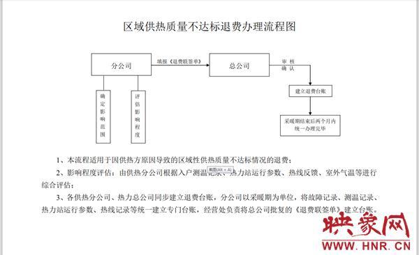 2019年郑州热力供暖