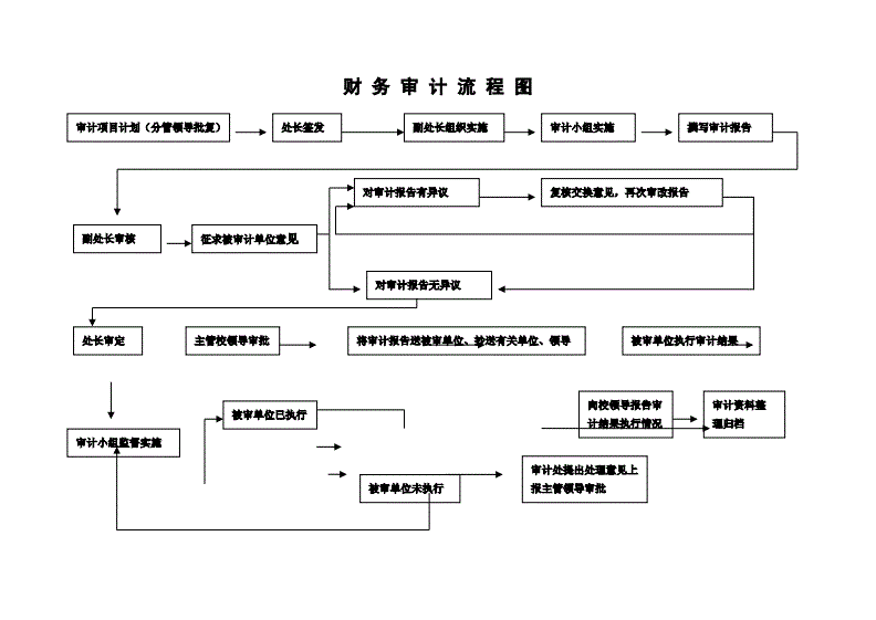 装修公司审计流程