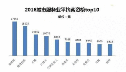 各行业汽修工需求量