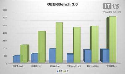 骁龙801 什么水平