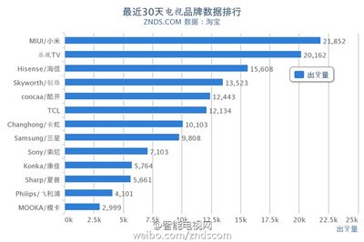 2021年小米电视 全国十大电