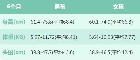 6个月宝宝生长发育指标