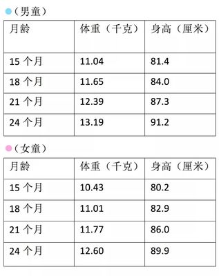 25个月宝宝发育标准