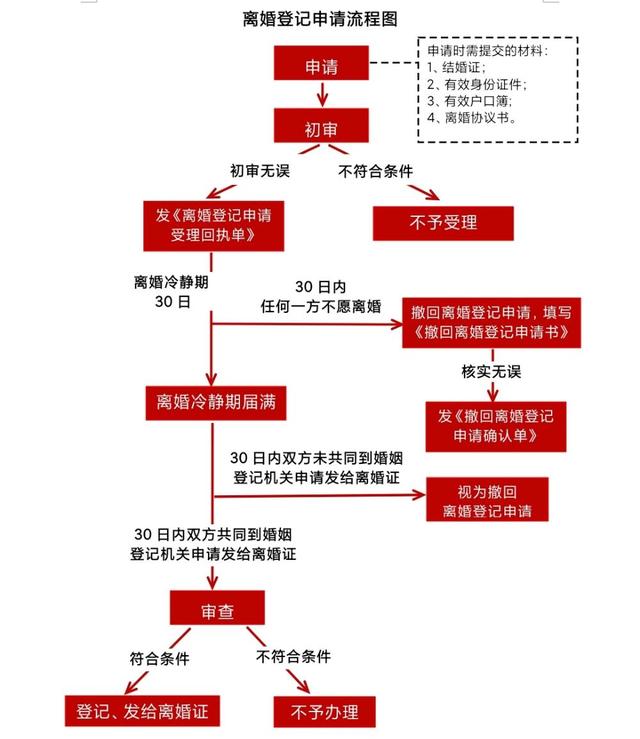 起诉离婚 流程