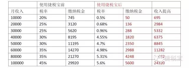 个体小规模季度多少免税