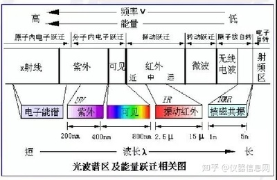 红外光谱仪原理