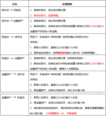 长期股权投资会计处理