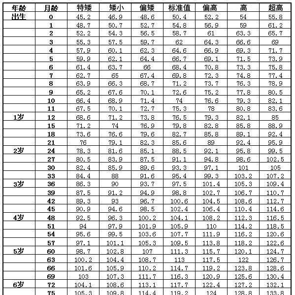 1个月宝宝身高体重标准