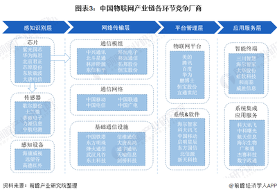 物联网行业前景如何